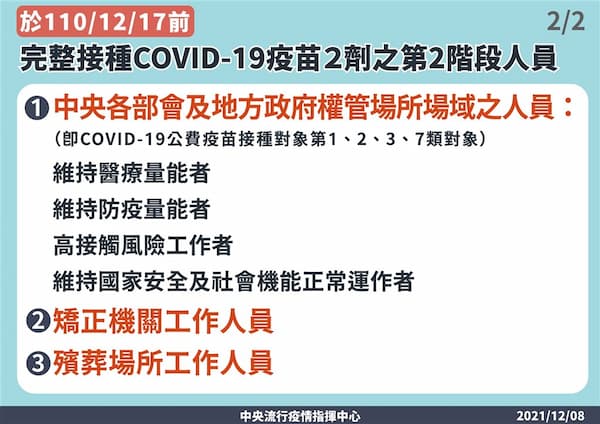 指揮中心宣布，因應國際疫情，明年元旦起第1到3及第7類對象和矯正機關、殯葬場所工作者須完整接種2劑疫苗。