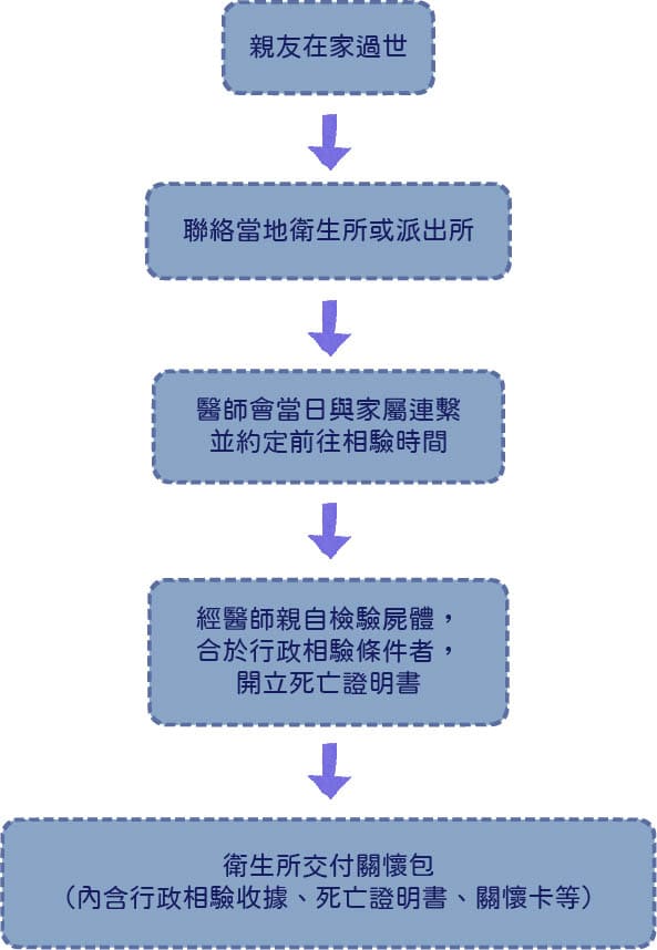 在家死亡，或是在外面意外過世、生病過世等等，都是要經過醫生、法醫判斷，確認已經死亡